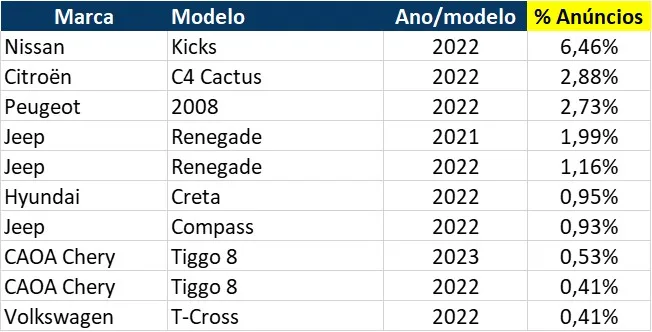 Levantamento MobiAuto julho