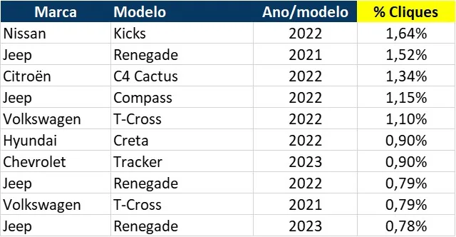 Levantamento SUV MobiAuto julho