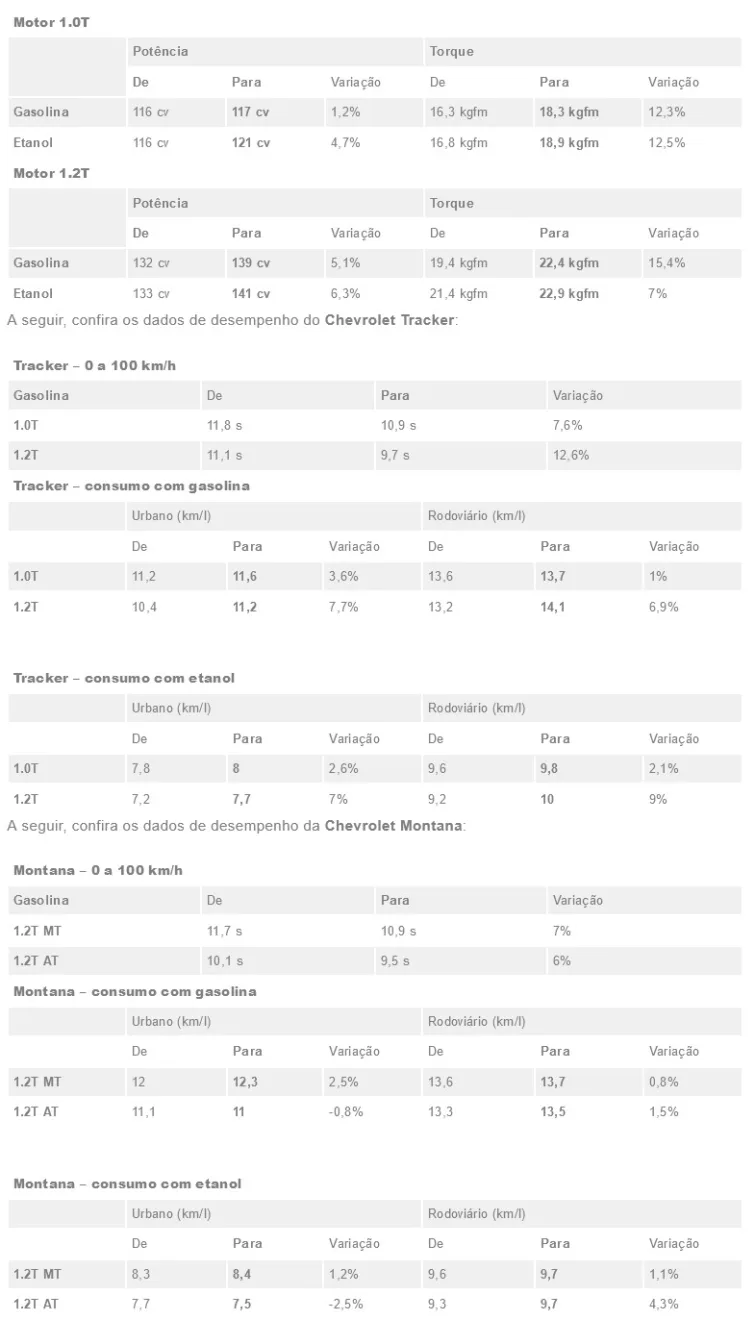 Os Chevrolet Tracker e Montana ganharam mais desempenho na linha 2025